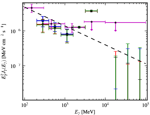 Spectra for 1FGL_J2120.2-1259