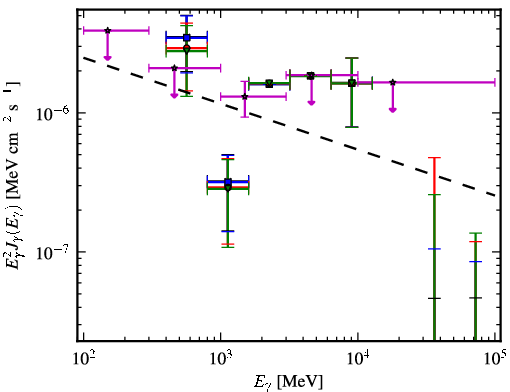 Spectra for 1FGL_J2129.8-0427