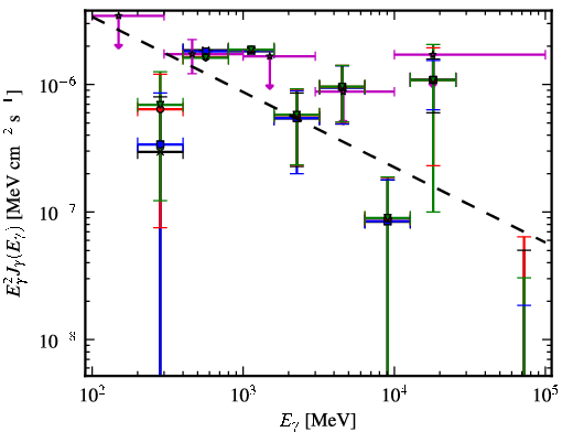 Spectra for 1FGL_J2207.1-0021