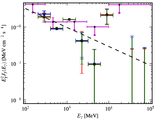 Spectra for 1FGL_J2213.1-2529