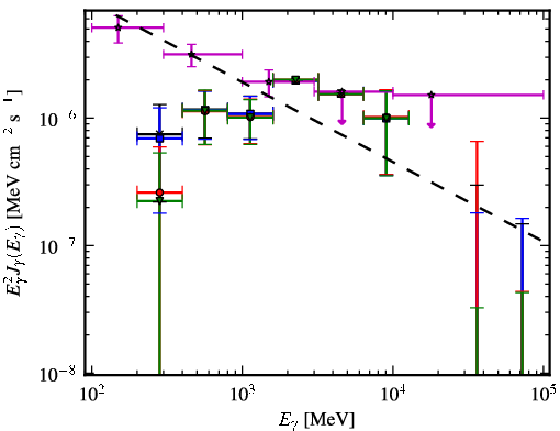 Spectra for 1FGL_J2217.1+2423