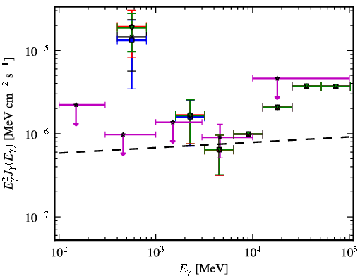 Spectra for 1FGL_J2223.3+0103