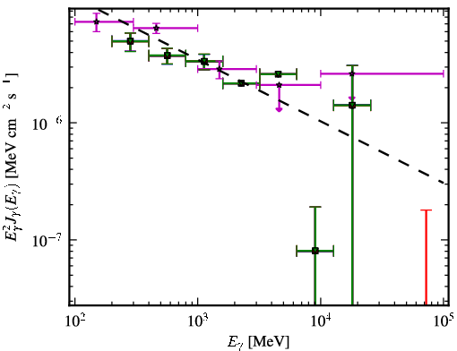 Spectra for 1FGL_J2225.8-0457