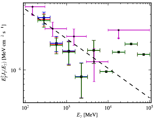 Spectra for 1FGL_J2243.1-2541