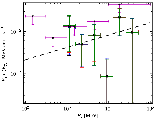 Spectra for 1FGL_J2246.3+1549
