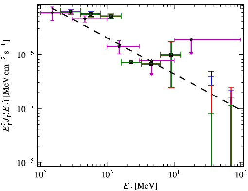 Spectra for 1FGL_J2258.0-2757