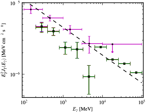Spectra for 1FGL_J2331.0-2145