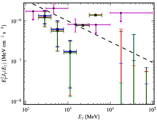 Spectra for 1FGL_J0011.1+0050