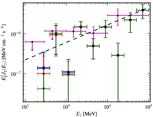 Spectra for 1FGL_J0022.2-1850