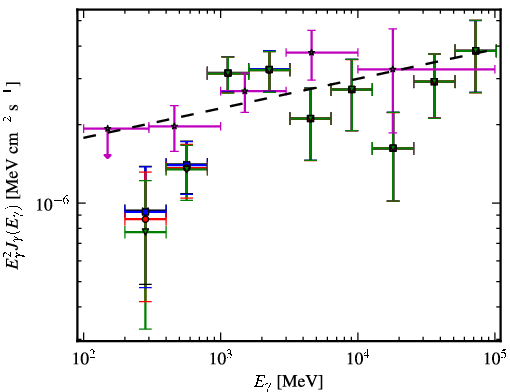 Spectra for 1FGL_J0033.5-1921