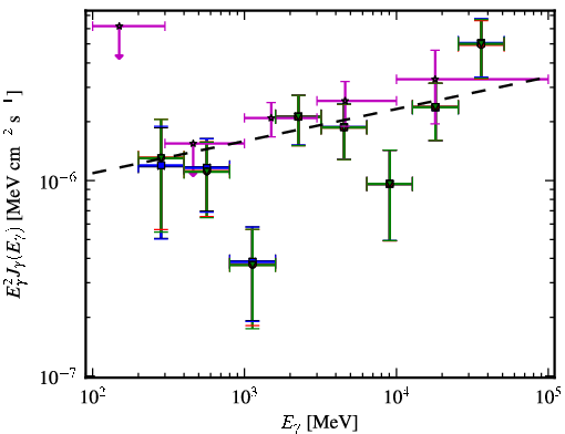 Spectra for 1FGL_J0045.3+2127