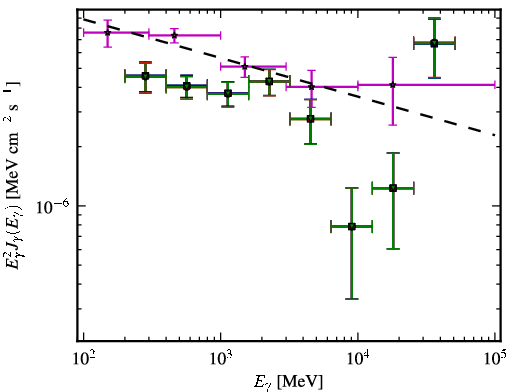 Spectra for 1FGL_J0050.6-0928