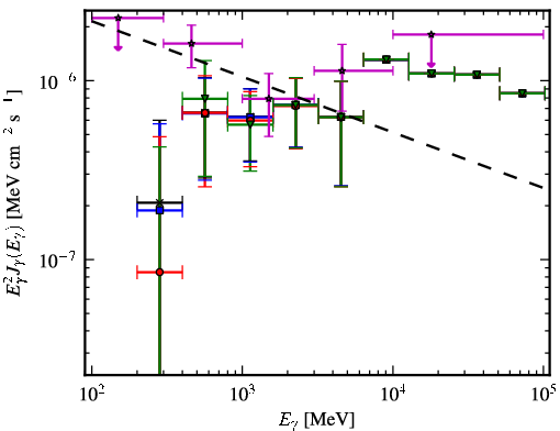 Spectra for 1FGL_J0058.4-3235
