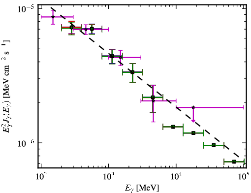 Spectra for 1FGL_J0118.7-2137
