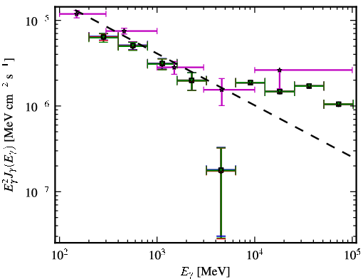 Spectra for 1FGL_J0144.9-2732