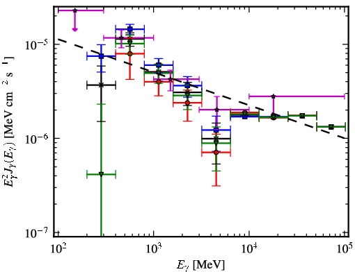Spectra for 1FGL_J0218.8+6158c