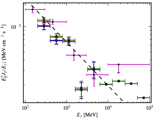 Spectra for 1FGL_J0237.9+2848