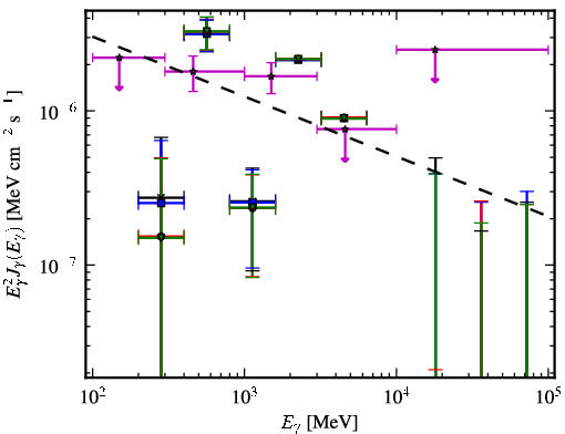 Spectra for 1FGL_J0257.8-1204