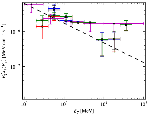 Spectra for 1FGL_J0303.1+4711