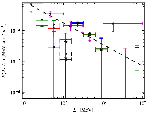Spectra for 1FGL_J0325.0+3403