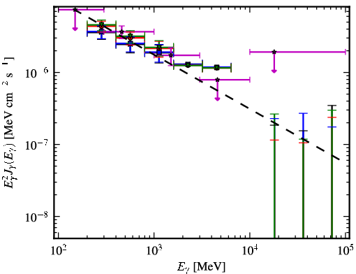 Spectra for 1FGL_J0325.9+2219