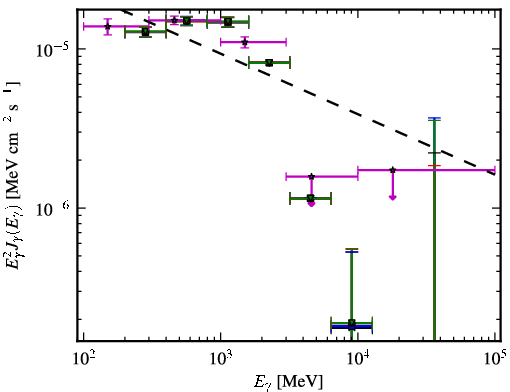 Spectra for 1FGL_J0357.8+3205