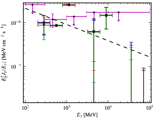 Spectra for 1FGL_J0401.3-3152