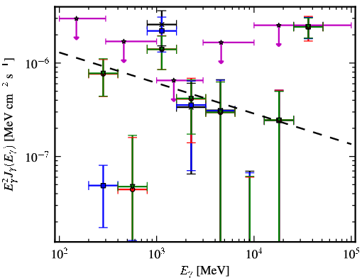 Spectra for 1FGL_J0405.6-1309