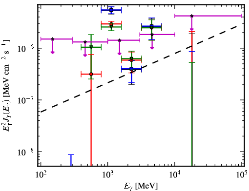 Spectra for 1FGL_J0427.3+2028