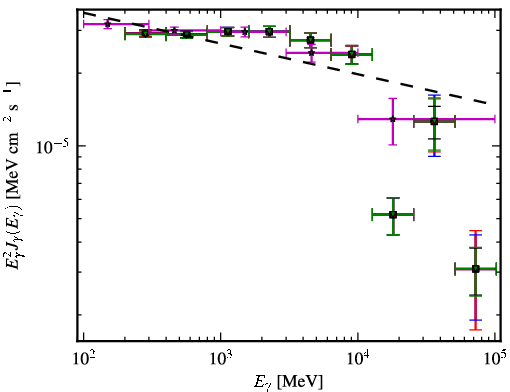 Spectra for 1FGL_J0428.6-3756