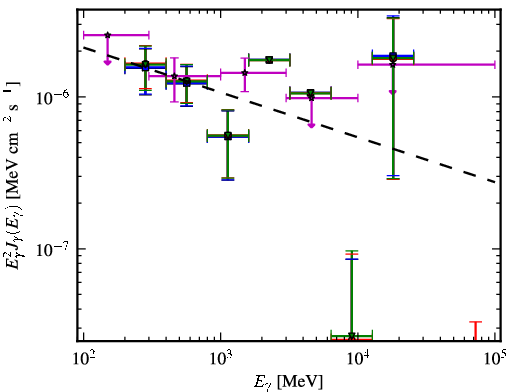 Spectra for 1FGL_J0434.1-2018