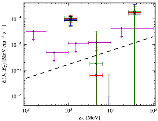 Spectra for 1FGL_J0439.6-0538
