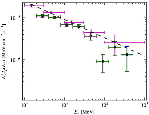 Spectra for 1FGL_J0442.7-0019