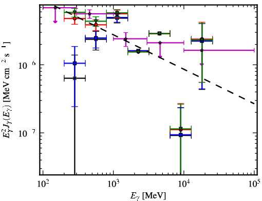 Spectra for 1FGL_J0448.6+1118