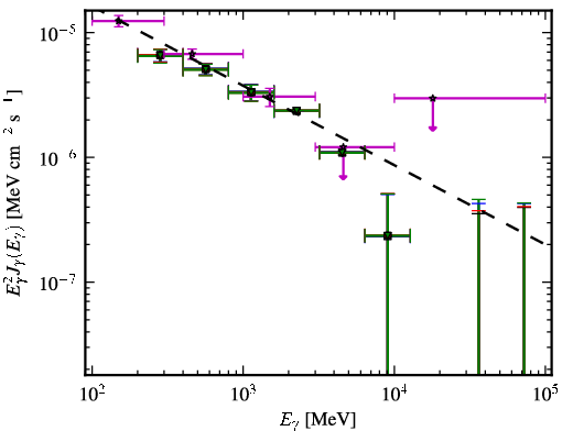 Spectra for 1FGL_J0453.2-2805