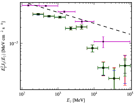 Spectra for 1FGL_J0457.0-2325