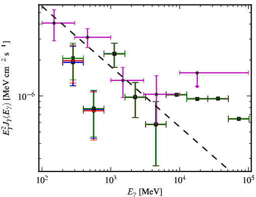 Spectra for 1FGL_J0501.0-0200