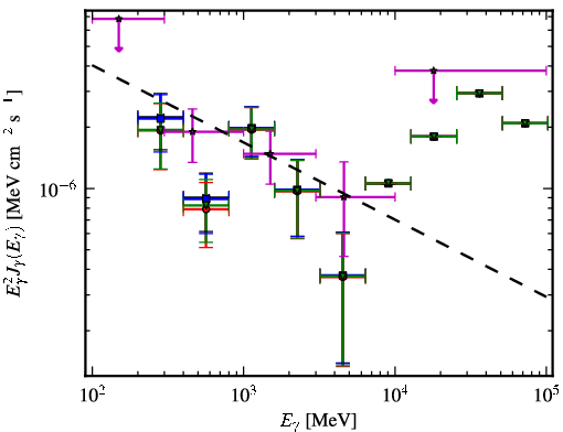 Spectra for 1FGL_J0505.2+0420
