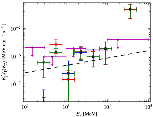 Spectra for 1FGL_J0505.9+6121