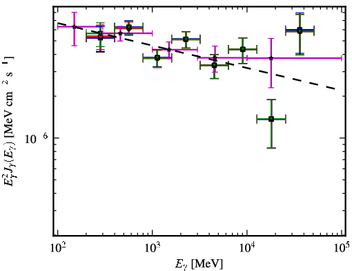 Spectra for 1FGL_J0509.3+0540