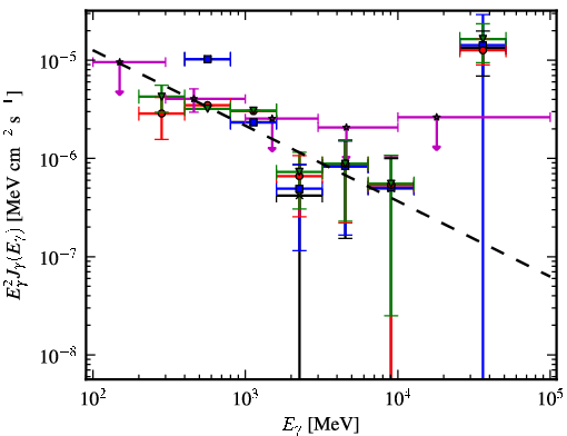 Spectra for 1FGL_J0520.2+2632