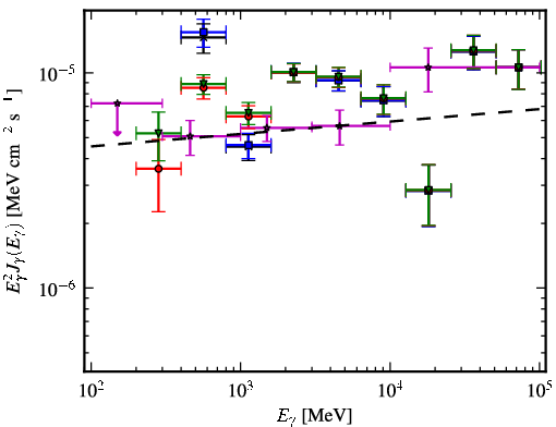 Spectra for 1FGL_J0521.7+2114