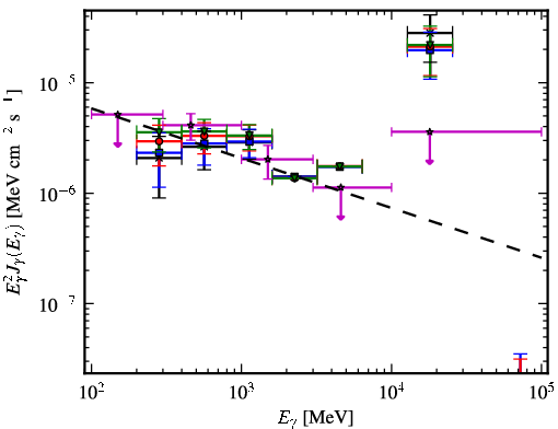 Spectra for 1FGL_J0528.4+3838