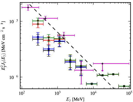 Spectra for 1FGL_J0531.0+1331