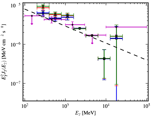 Spectra for 1FGL_J0533.0+4825