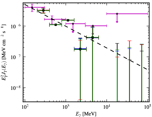 Spectra for 1FGL_J0539.1-2847