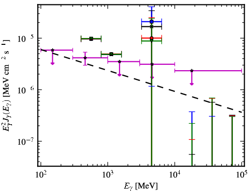 Spectra for 1FGL_J0541.1+3542c