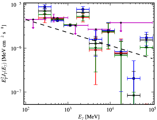Spectra for 1FGL_J0541.9-0204c