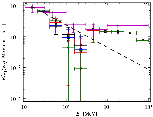 Spectra for 1FGL_J0549.9+2654c