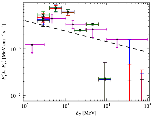 Spectra for 1FGL_J0553.9+3105